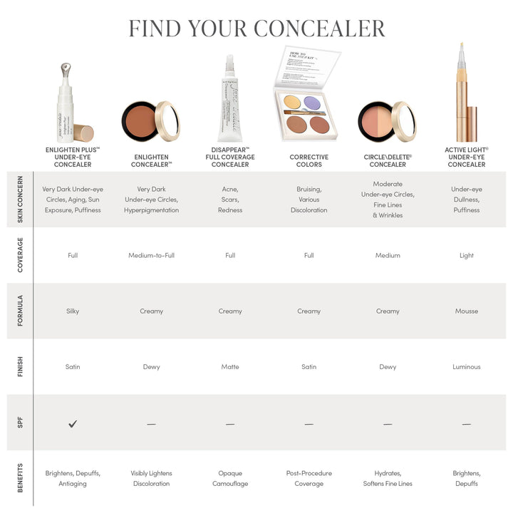 Jane Iredlale Circle\Delete® Concealer
